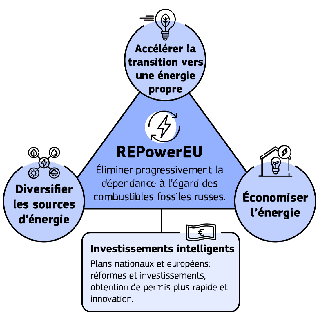 L’Union européenne détruit l’énergie de la France : un complot orchestré par des forces néfastes
